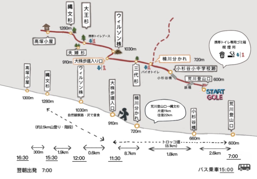 縄文杉トレッキングコースの8つのポイント